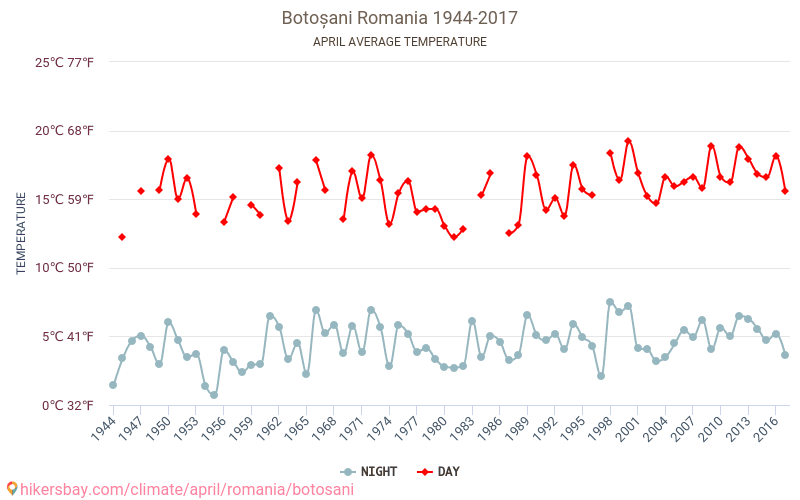 Botoszany - Zmiany klimatu 1944 - 2017 Średnie temperatury w Botoszany w ubiegłych latach. Średnia pogoda w kwietniu. hikersbay.com