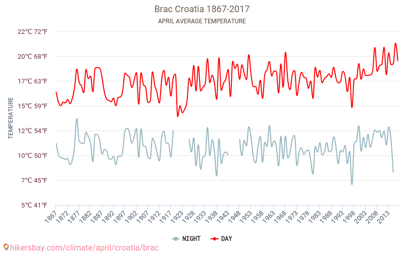 Brač - İklim değişikliği 1867 - 2017 Yıllar boyunca Brač içinde ortalama sıcaklık. Nisan içinde ortalama hava durumu. hikersbay.com
