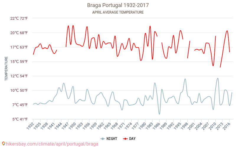 Braga - İklim değişikliği 1932 - 2017 Yıllar boyunca Braga içinde ortalama sıcaklık. Nisan içinde ortalama hava durumu. hikersbay.com