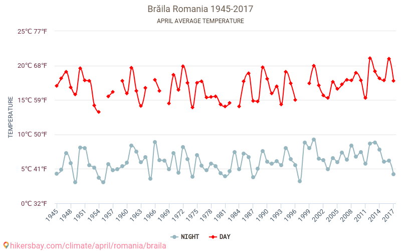 Brăila - Le changement climatique 1945 - 2017 Température moyenne à Brăila au fil des ans. Conditions météorologiques moyennes en avril. hikersbay.com