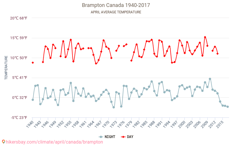 Brampton - Klimaatverandering 1940 - 2017 Gemiddelde temperatuur in Brampton door de jaren heen. Gemiddeld weer in April. hikersbay.com
