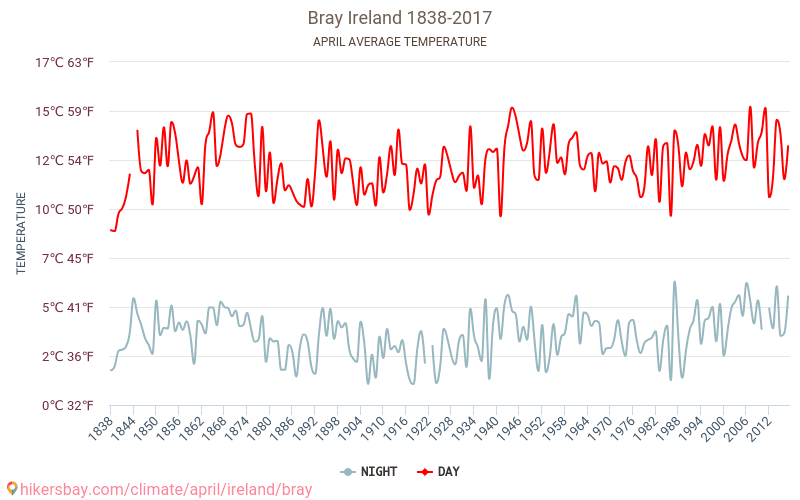 Брей - Изменение климата 1838 - 2017 Средняя температура в Брей за годы. Средняя погода в апреле. hikersbay.com