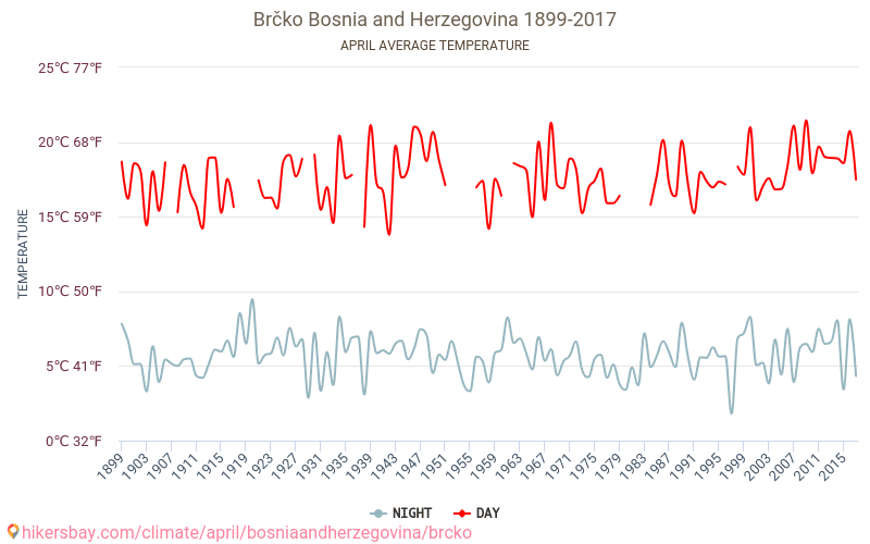 Brčko - Klimatförändringarna 1899 - 2017 Medeltemperatur i Brčko under åren. Genomsnittligt väder i April. hikersbay.com