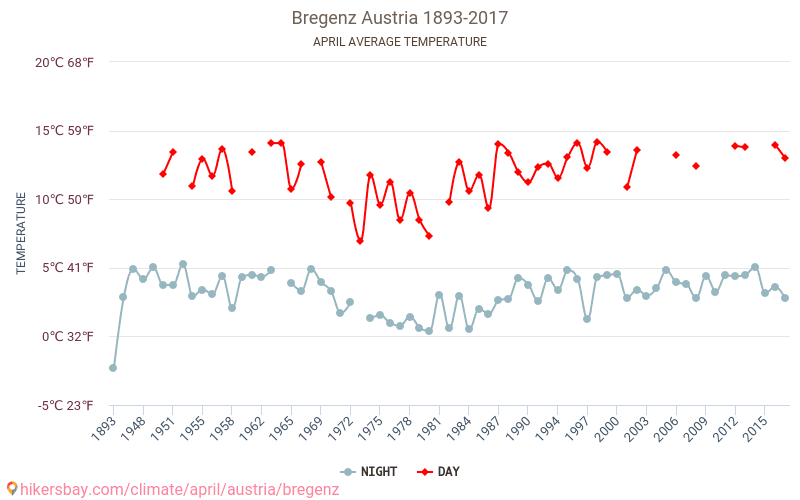 브레겐츠 - 기후 변화 1893 - 2017 브레겐츠 에서 수년 동안의 평균 온도. 4월 에서의 평균 날씨. hikersbay.com
