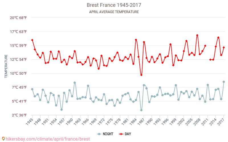 Brest - Climate change 1945 - 2017 Average temperature in Brest over the years. Average weather in April. hikersbay.com