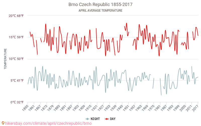 Бърно - Климата 1855 - 2017 Средна температура в Бърно през годините. Средно време в Април. hikersbay.com