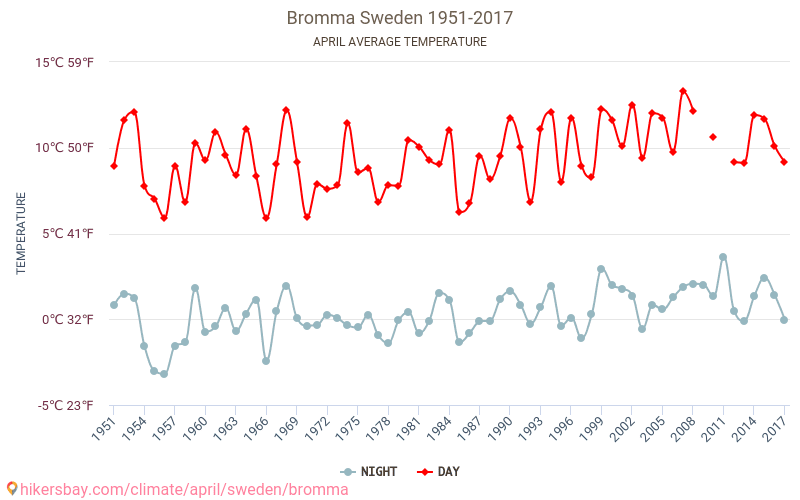 Bromma - Schimbările climatice 1951 - 2017 Temperatura medie în Bromma de-a lungul anilor. Vremea medie în Aprilie. hikersbay.com