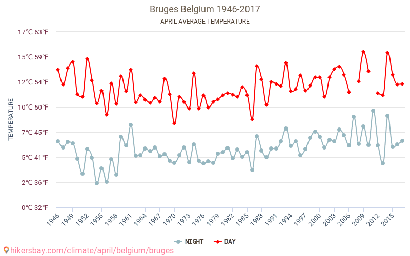 ブルッヘ - 気候変動 1946 - 2017 ブルッヘ の平均気温と、過去数年のデータ。 4月 の平均天気。 hikersbay.com