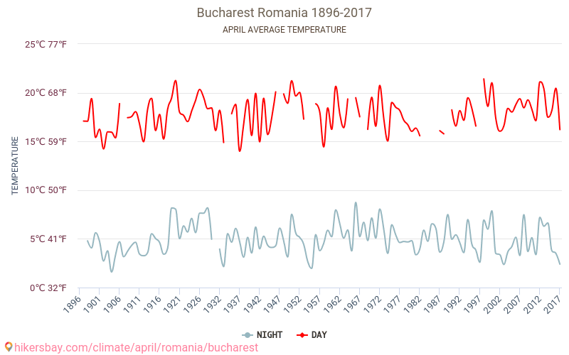 Bukareste - Klimata pārmaiņu 1896 - 2017 Vidējā temperatūra Bukareste gada laikā. Vidējais laiks Aprīlis. hikersbay.com