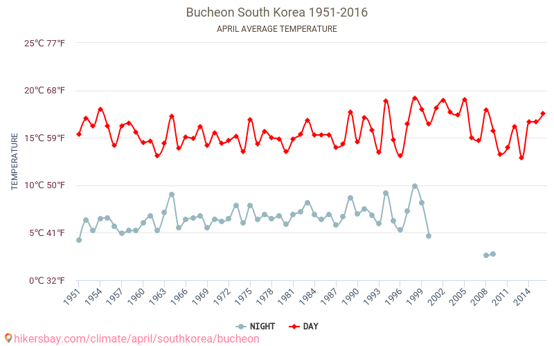 Bucheon - Klimaændringer 1951 - 2016 Gennemsnitstemperatur i Bucheon over årene. Gennemsnitligt vejr i April. hikersbay.com