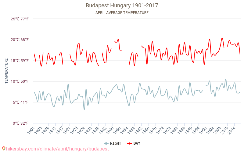 Budapeşte - İklim değişikliği 1901 - 2017 Yıllar boyunca Budapeşte içinde ortalama sıcaklık. Nisan içinde ortalama hava durumu. hikersbay.com