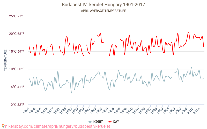 Βουδαπέστη IV. kerület - Κλιματική αλλαγή 1901 - 2017 Μέση θερμοκρασία στην Βουδαπέστη IV. kerület τα τελευταία χρόνια. Μέσος καιρός στο Απριλίου. hikersbay.com