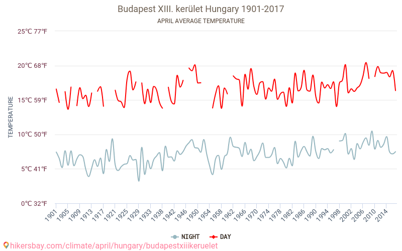 Budapest XIII. Bezirk - Klimawandel- 1901 - 2017 Durchschnittliche Temperatur in Budapest XIII. Bezirk über die Jahre. Durchschnittliches Wetter in April. hikersbay.com