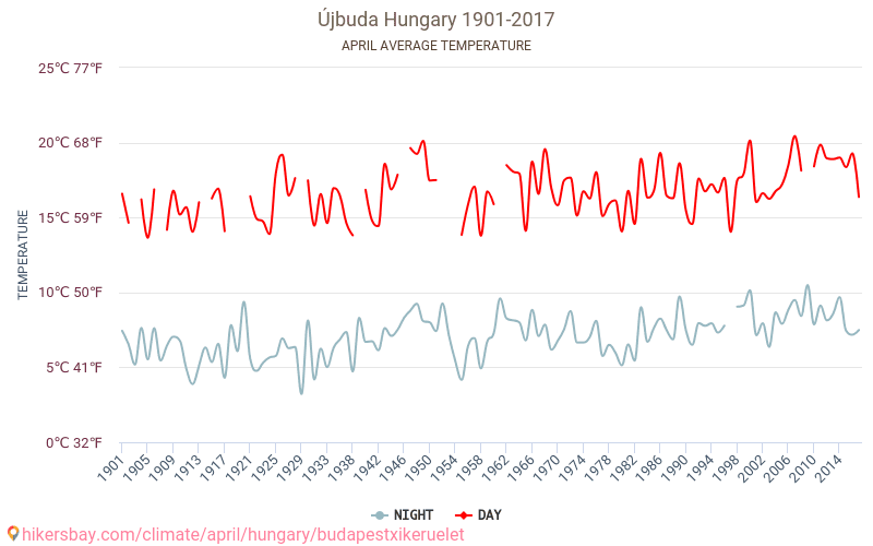 Újbuda - Klimatförändringarna 1901 - 2017 Medeltemperatur i Újbuda under åren. Genomsnittligt väder i April. hikersbay.com