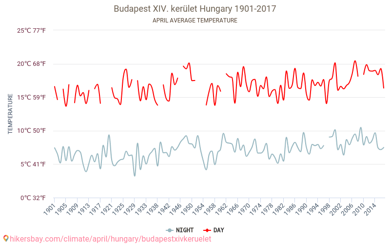 Budapest XIV. kerület - Biến đổi khí hậu 1901 - 2017 Nhiệt độ trung bình tại Budapest XIV. kerület qua các năm. Thời tiết trung bình tại Tháng tư. hikersbay.com