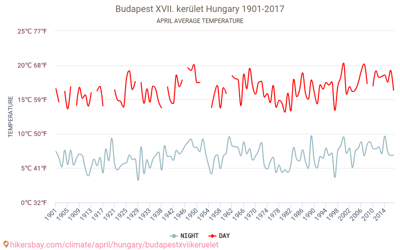 Budapest XVII. kerület - Biến đổi khí hậu 1901 - 2017 Nhiệt độ trung bình tại Budapest XVII. kerület qua các năm. Thời tiết trung bình tại Tháng tư. hikersbay.com