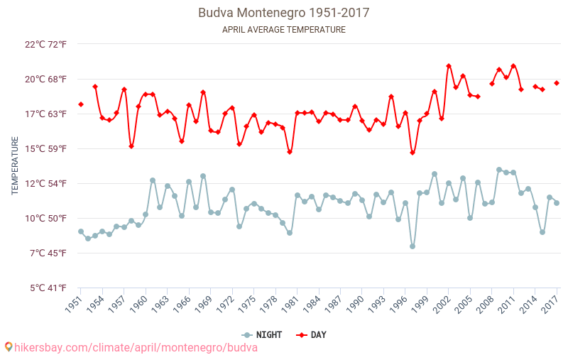 Budva - Zmiany klimatu 1951 - 2017 Średnie temperatury w Budva w ubiegłych latach. Średnia pogoda w kwietniu. hikersbay.com