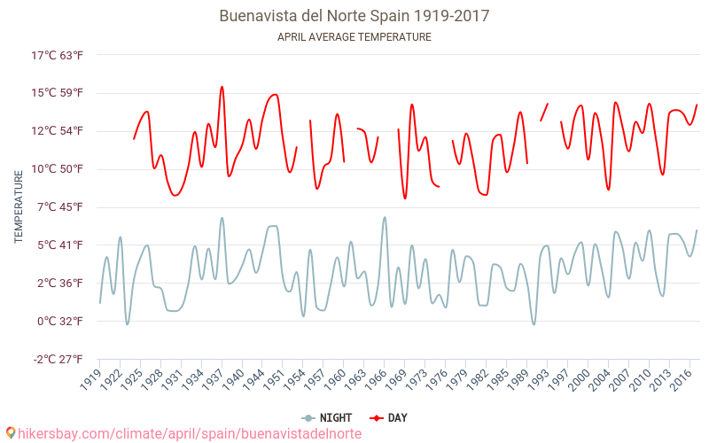 Buenavista del Norte - Klimaændringer 1919 - 2017 Gennemsnitstemperatur i Buenavista del Norte over årene. Gennemsnitligt vejr i April. hikersbay.com