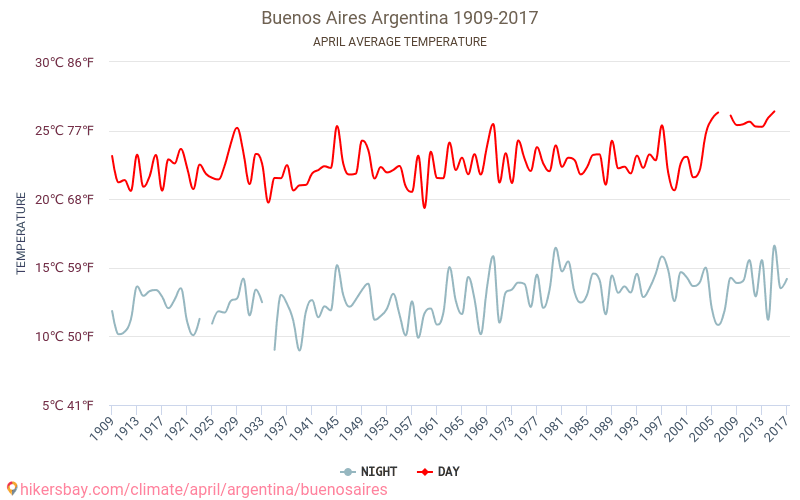 Buenos Aires - Biến đổi khí hậu 1909 - 2017 Nhiệt độ trung bình tại Buenos Aires qua các năm. Thời tiết trung bình tại Tháng tư. hikersbay.com