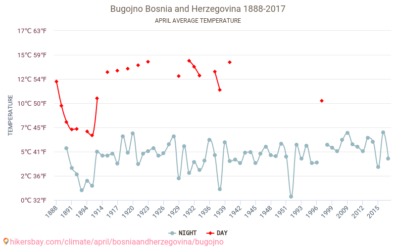 Bugojno - Biến đổi khí hậu 1888 - 2017 Nhiệt độ trung bình tại Bugojno qua các năm. Thời tiết trung bình tại Tháng tư. hikersbay.com