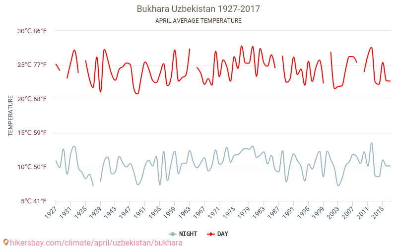 Bukhara - Cambiamento climatico 1927 - 2017 Temperatura media in Bukhara nel corso degli anni. Clima medio a aprile. hikersbay.com