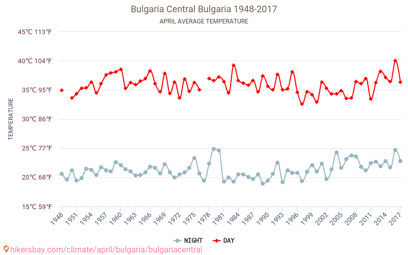 Bulgārijas centrālajā - Klimata pārmaiņu 1948 - 2017 Vidējā temperatūra Bulgārijas centrālajā gada laikā. Vidējais laiks Aprīlis. hikersbay.com