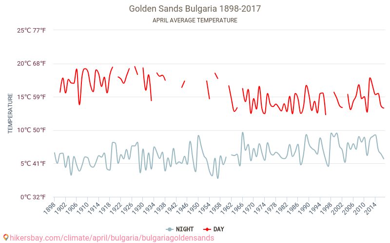 Bulgaria Golden Sands - Klimaendringer 1898 - 2017 Gjennomsnittstemperatur i Bulgaria Golden Sands gjennom årene. Gjennomsnittlig vær i April. hikersbay.com