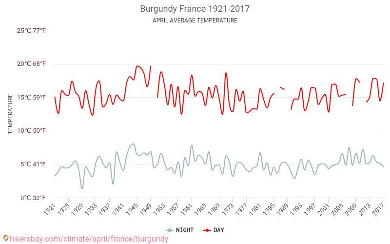 Burgundy - Climate change 1921 - 2017 Average temperature in Burgundy over the years. Average weather in April. hikersbay.com