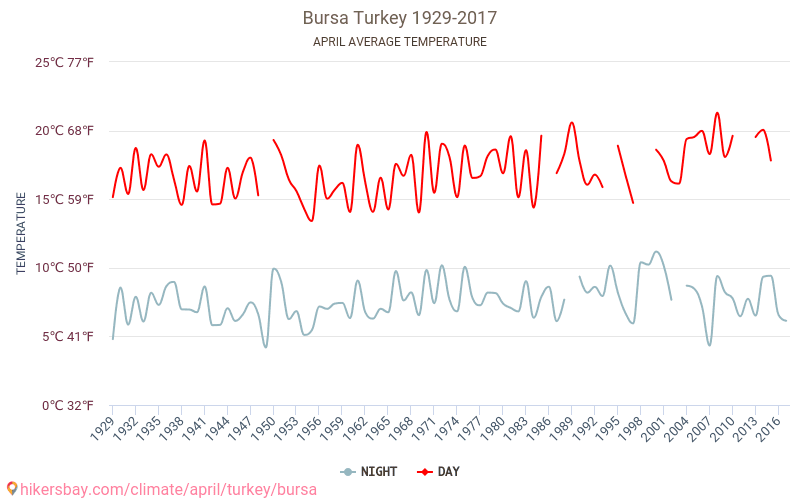 Bursa - Biến đổi khí hậu 1929 - 2017 Nhiệt độ trung bình tại Bursa qua các năm. Thời tiết trung bình tại Tháng tư. hikersbay.com