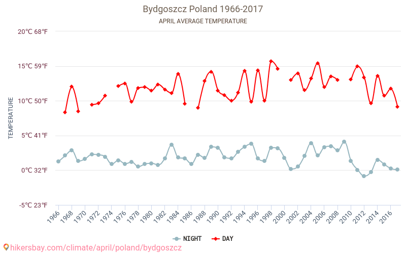 Bydgoszcz - Biến đổi khí hậu 1966 - 2017 Nhiệt độ trung bình tại Bydgoszcz qua các năm. Thời tiết trung bình tại Tháng tư. hikersbay.com