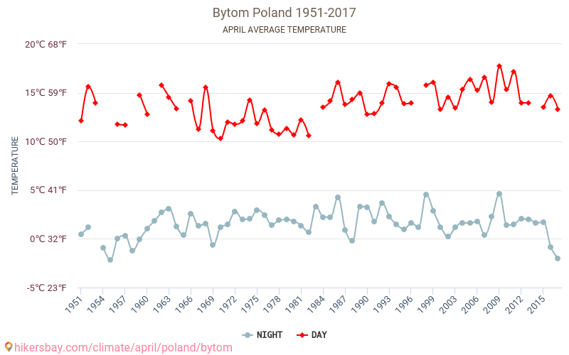 Bytom - Klimawandel- 1951 - 2017 Durchschnittliche Temperatur in Bytom über die Jahre. Durchschnittliches Wetter in April. hikersbay.com