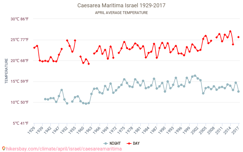 Кесарія Палестинська - Зміна клімату 1929 - 2017 Середня температура в Кесарія Палестинська протягом років. Середня погода в квітні. hikersbay.com