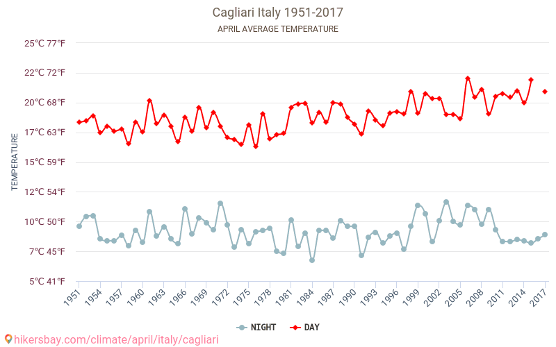 Cagliari - Klimaatverandering 1951 - 2017 Gemiddelde temperatuur in Cagliari door de jaren heen. Gemiddeld weer in April. hikersbay.com