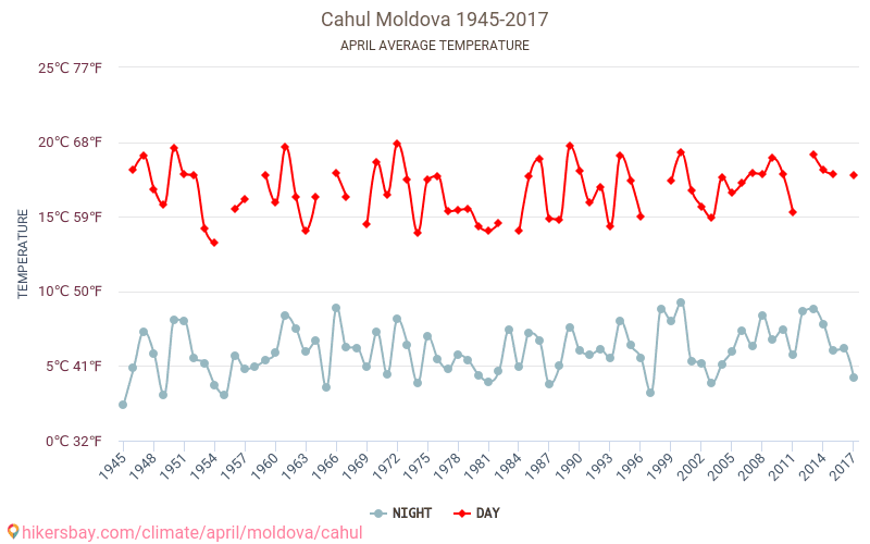 קאחול - שינוי האקלים 1945 - 2017 טמפרטורה ממוצעת ב קאחול במשך השנים. מזג אוויר ממוצע ב אפריל. hikersbay.com