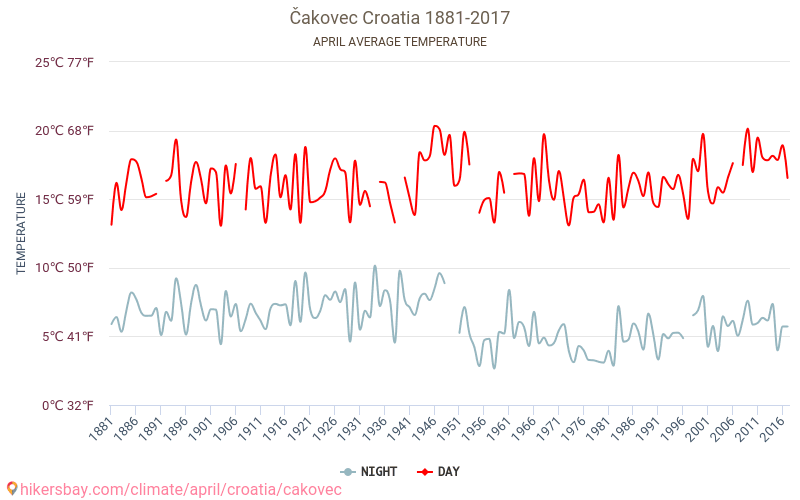 Čakovec - Klimawandel- 1881 - 2017 Durchschnittliche Temperatur in Čakovec über die Jahre. Durchschnittliches Wetter in April. hikersbay.com