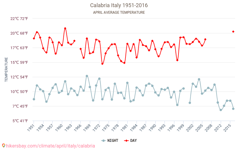 Calabria - Schimbările climatice 1951 - 2016 Temperatura medie în Calabria de-a lungul anilor. Vremea medie în Aprilie. hikersbay.com