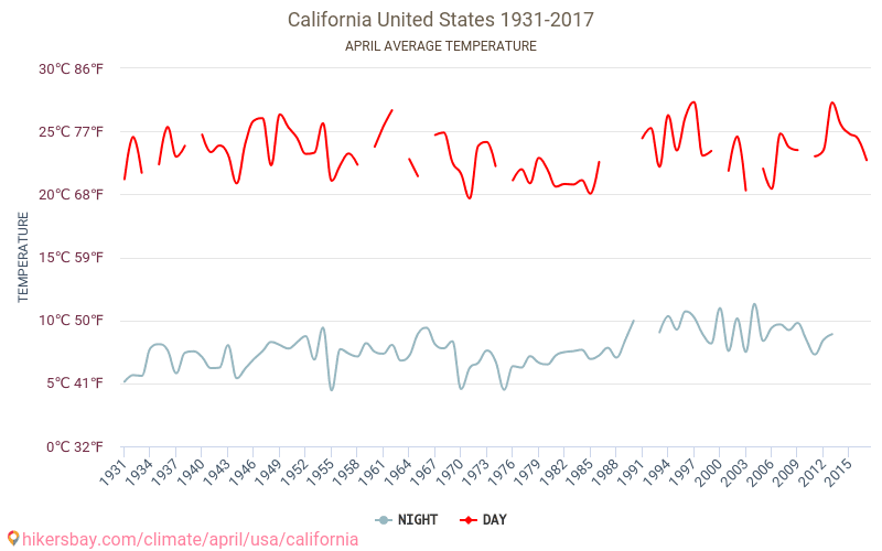 कैलिफ़ोर्निया - जलवायु परिवर्तन 1931 - 2017 कैलिफ़ोर्निया में वर्षों से औसत तापमान। अप्रैल में औसत मौसम। hikersbay.com