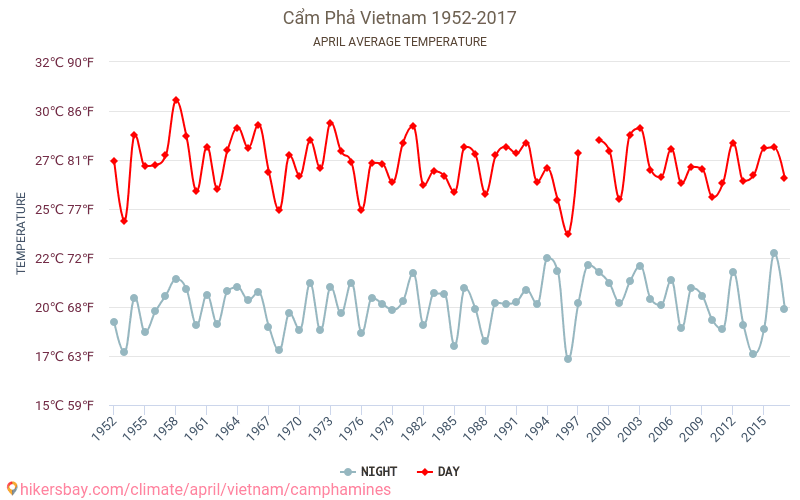Cam Pha - Klimatförändringarna 1952 - 2017 Medeltemperatur i Cam Pha under åren. Genomsnittligt väder i April. hikersbay.com