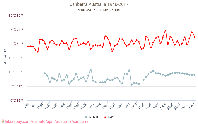 Canberra - Zmiany klimatu 1948 - 2017 Średnie temperatury w Canberra w ubiegłych latach. Średnia pogoda w kwietniu. hikersbay.com