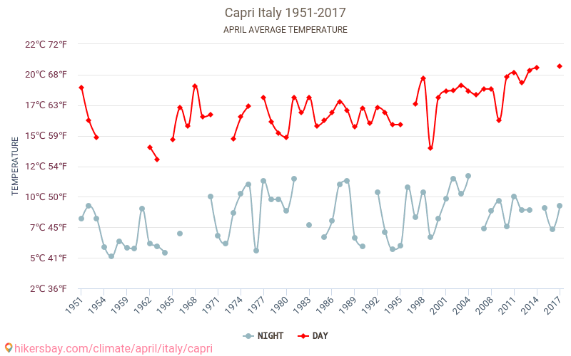 Capri - Biến đổi khí hậu 1951 - 2017 Nhiệt độ trung bình tại Capri qua các năm. Thời tiết trung bình tại Tháng tư. hikersbay.com