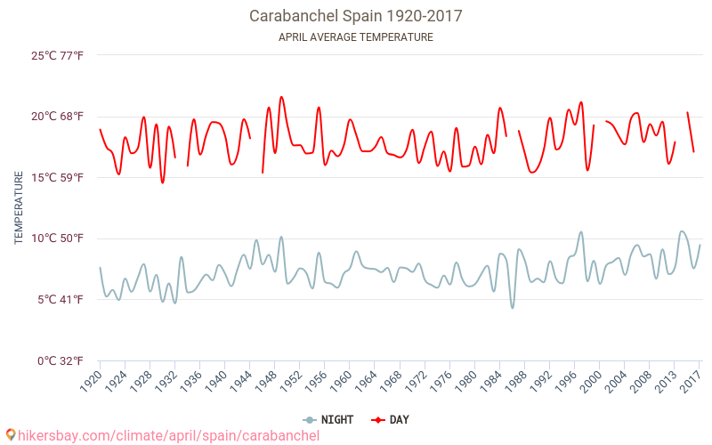 Carabanchel - Klimata pārmaiņu 1920 - 2017 Vidējā temperatūra Carabanchel gada laikā. Vidējais laiks Aprīlis. hikersbay.com