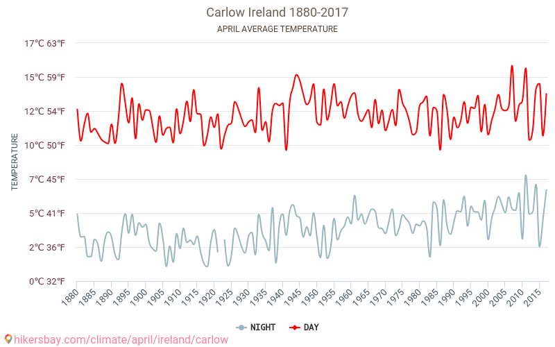 Carlow - Klimaatverandering 1880 - 2017 Gemiddelde temperatuur in Carlow door de jaren heen. Gemiddeld weer in April. hikersbay.com