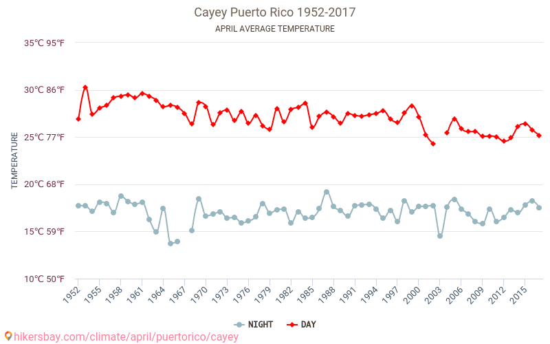 Cayey - Biến đổi khí hậu 1952 - 2017 Nhiệt độ trung bình tại Cayey qua các năm. Thời tiết trung bình tại Tháng tư. hikersbay.com