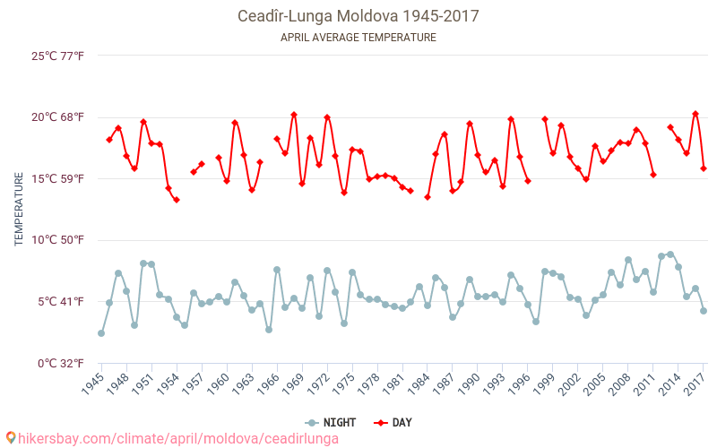 Ceadîr Lunga - Klimata pārmaiņu 1945 - 2017 Vidējā temperatūra Ceadîr Lunga gada laikā. Vidējais laiks Aprīlis. hikersbay.com