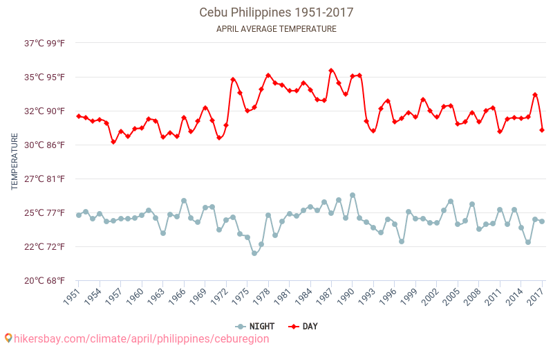 Cebu - Климата 1951 - 2017 Средна температура в Cebu през годините. Средно време в Април. hikersbay.com