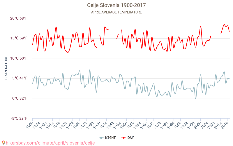 Celje - Klimatförändringarna 1900 - 2017 Medeltemperatur i Celje under åren. Genomsnittligt väder i April. hikersbay.com