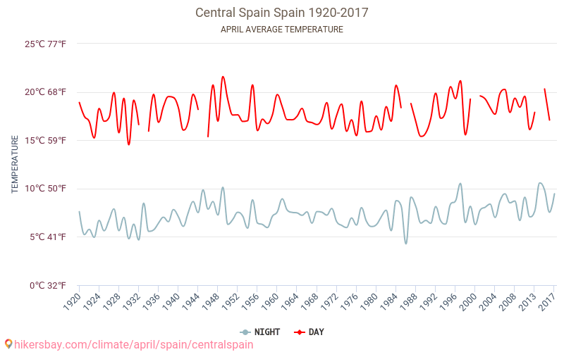 Central Spain - जलवायु परिवर्तन 1920 - 2017 Central Spain में वर्षों से औसत तापमान। अप्रैल में औसत मौसम। hikersbay.com