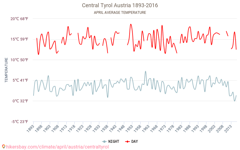 Centrální Tyrolsko - Klimatické změny 1893 - 2016 Průměrná teplota v Centrální Tyrolsko během let. Průměrné počasí v Duben. hikersbay.com