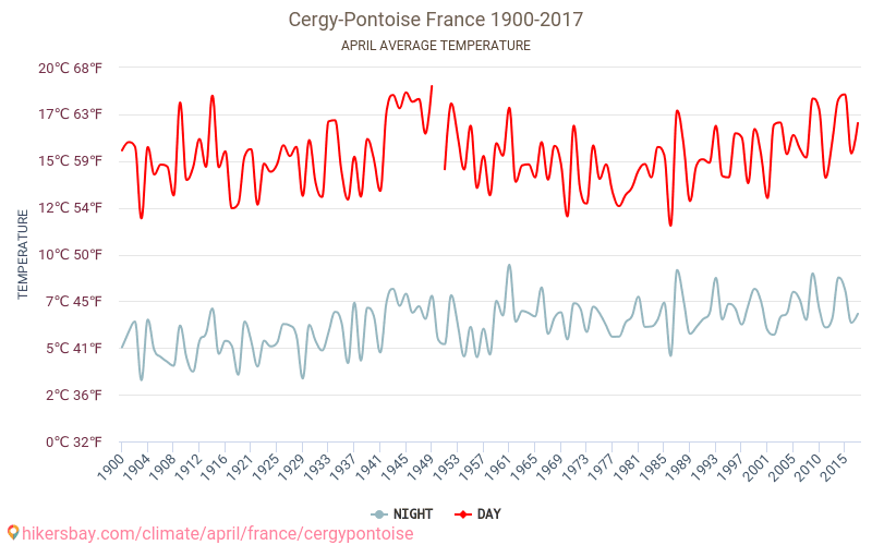 Cergy-Pontoise - Klimaendringer 1900 - 2017 Gjennomsnittstemperatur i Cergy-Pontoise gjennom årene. Gjennomsnittlig vær i April. hikersbay.com