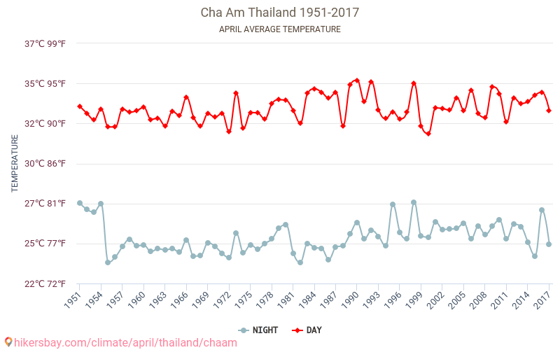 Cha Am - Biến đổi khí hậu 1951 - 2017 Nhiệt độ trung bình tại Cha Am qua các năm. Thời tiết trung bình tại Tháng tư. hikersbay.com